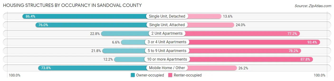 Housing Structures by Occupancy in Sandoval County