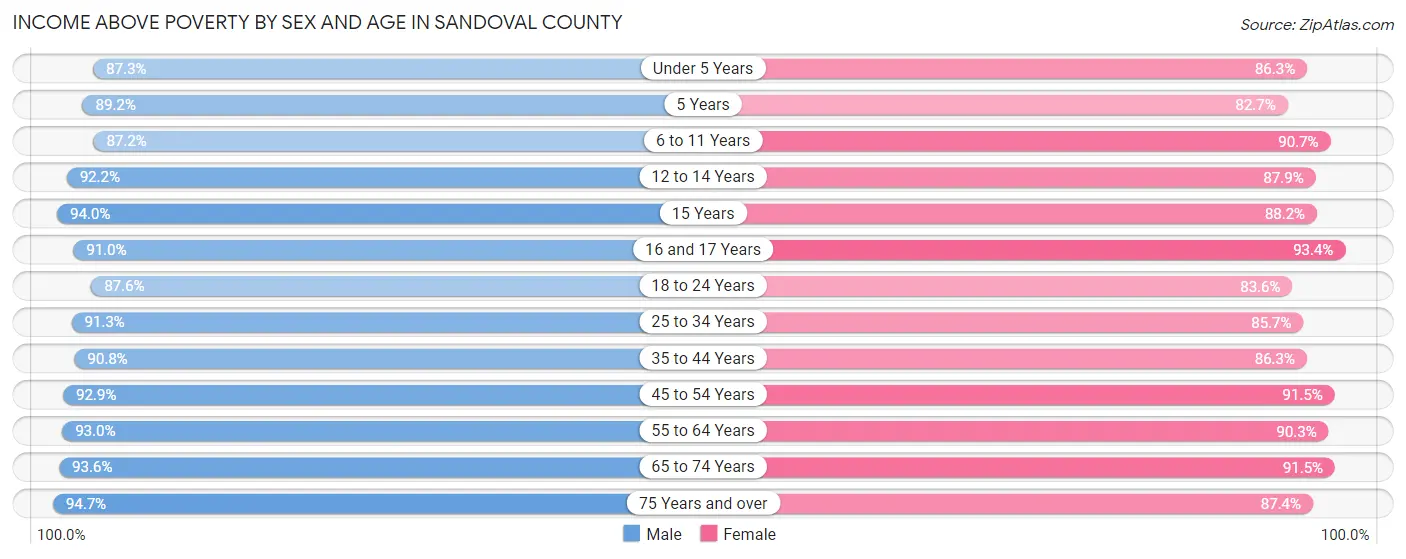 Income Above Poverty by Sex and Age in Sandoval County