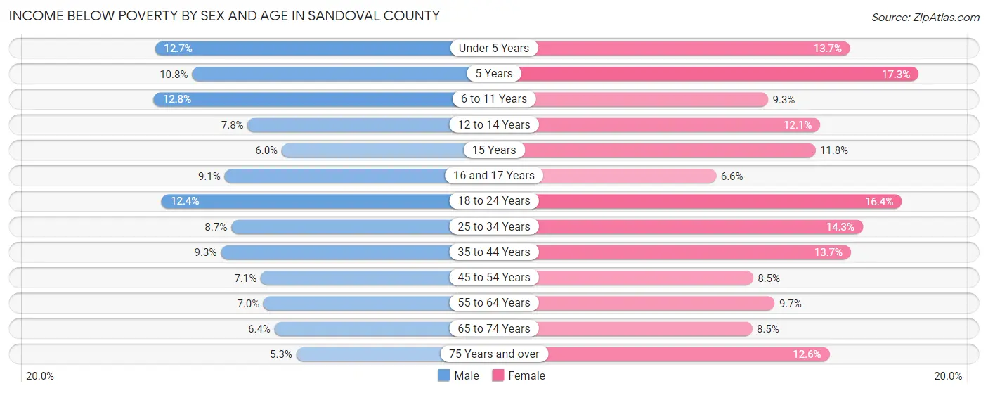 Income Below Poverty by Sex and Age in Sandoval County