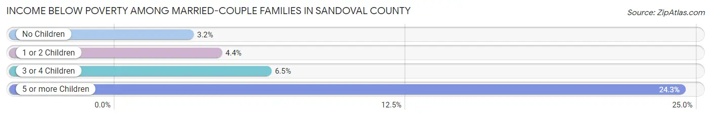 Income Below Poverty Among Married-Couple Families in Sandoval County