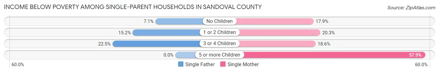 Income Below Poverty Among Single-Parent Households in Sandoval County