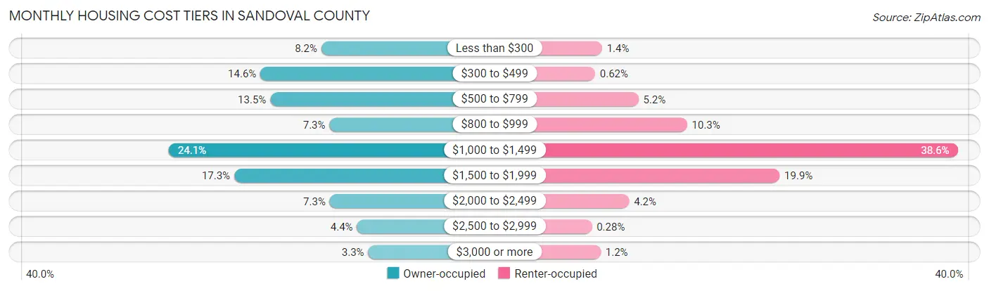 Monthly Housing Cost Tiers in Sandoval County