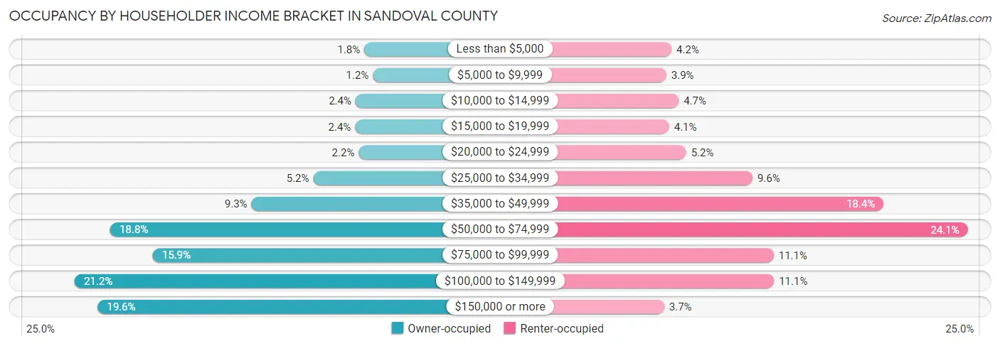 Occupancy by Householder Income Bracket in Sandoval County