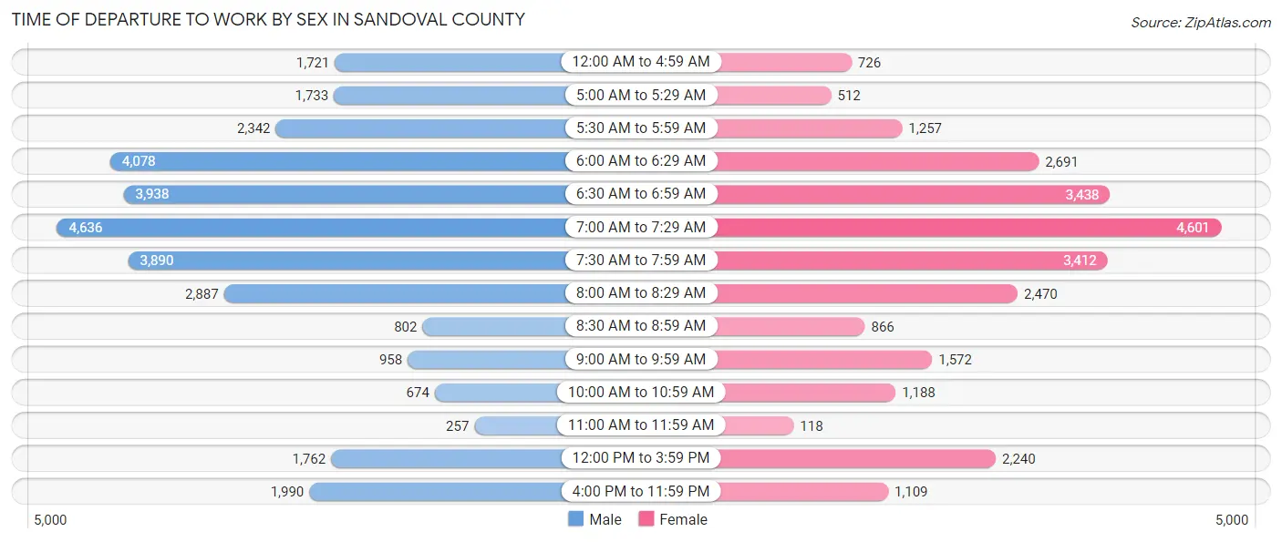 Time of Departure to Work by Sex in Sandoval County