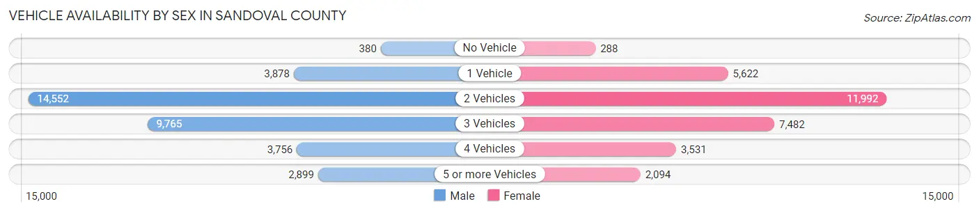 Vehicle Availability by Sex in Sandoval County