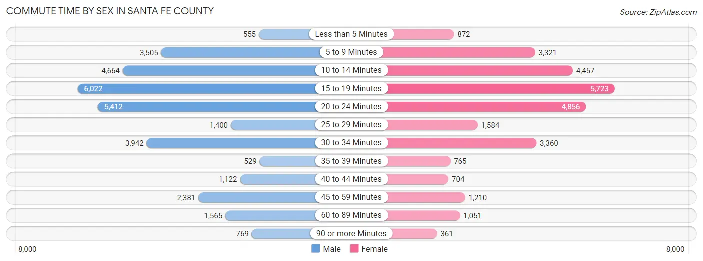 Commute Time by Sex in Santa Fe County