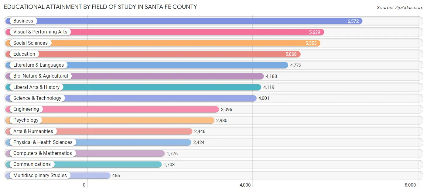 Educational Attainment by Field of Study in Santa Fe County