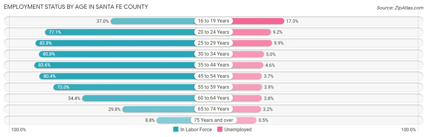 Employment Status by Age in Santa Fe County