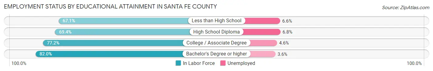 Employment Status by Educational Attainment in Santa Fe County