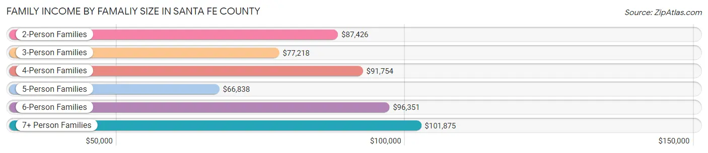 Family Income by Famaliy Size in Santa Fe County