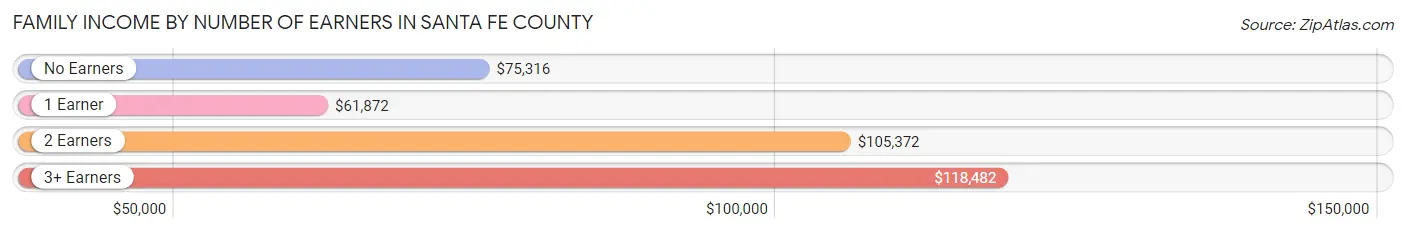 Family Income by Number of Earners in Santa Fe County