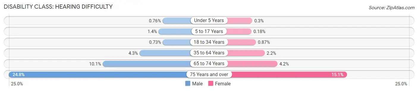 Disability in Santa Fe County: <span>Hearing Difficulty</span>