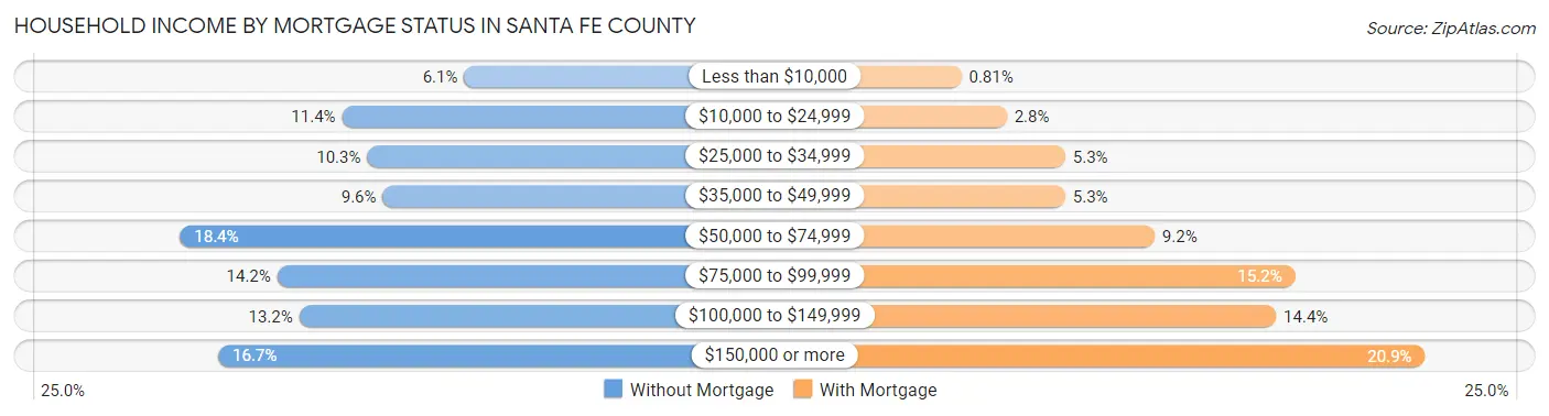 Household Income by Mortgage Status in Santa Fe County
