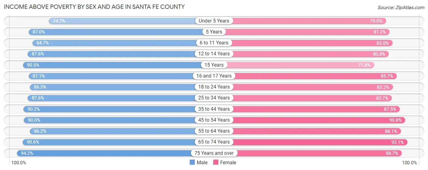 Income Above Poverty by Sex and Age in Santa Fe County