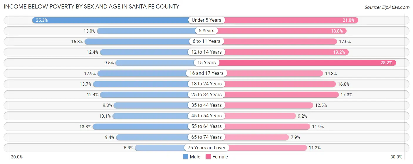 Income Below Poverty by Sex and Age in Santa Fe County