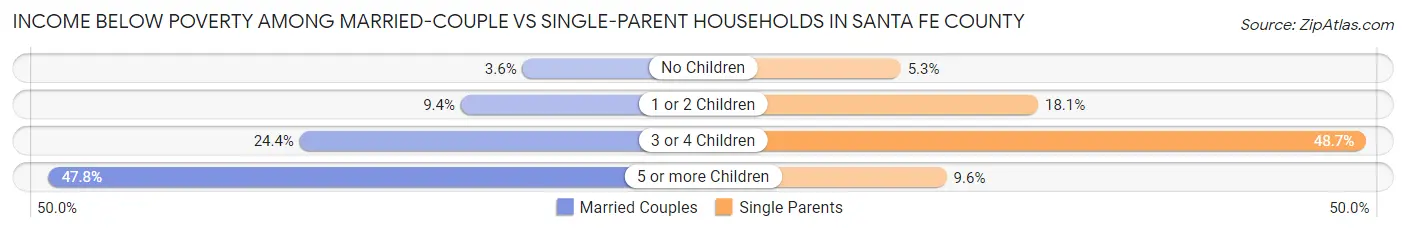 Income Below Poverty Among Married-Couple vs Single-Parent Households in Santa Fe County