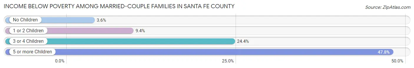 Income Below Poverty Among Married-Couple Families in Santa Fe County