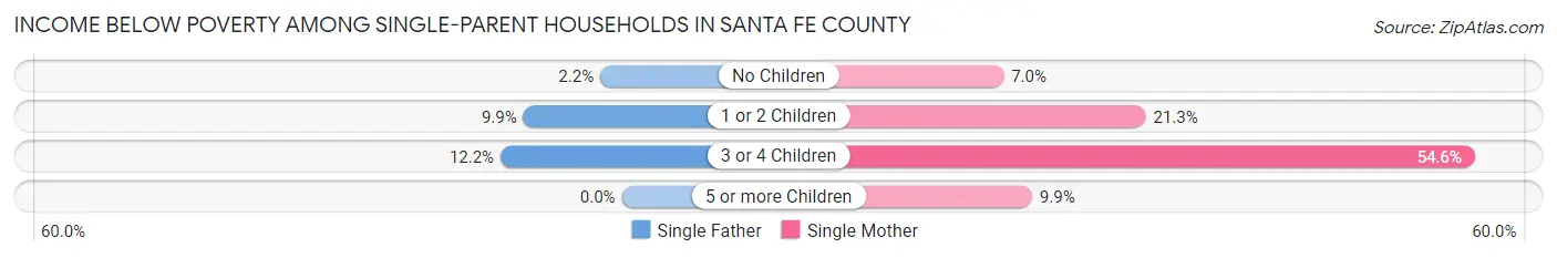 Income Below Poverty Among Single-Parent Households in Santa Fe County
