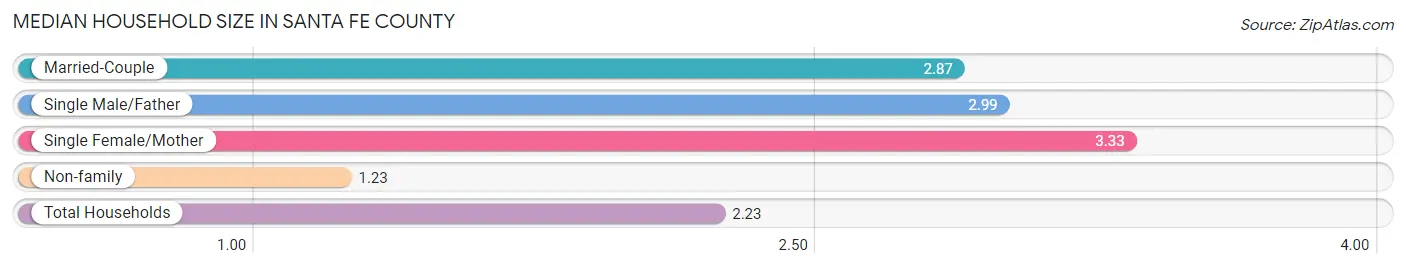 Median Household Size in Santa Fe County