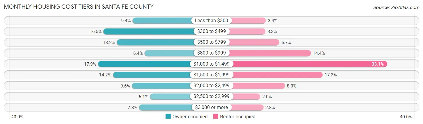 Monthly Housing Cost Tiers in Santa Fe County