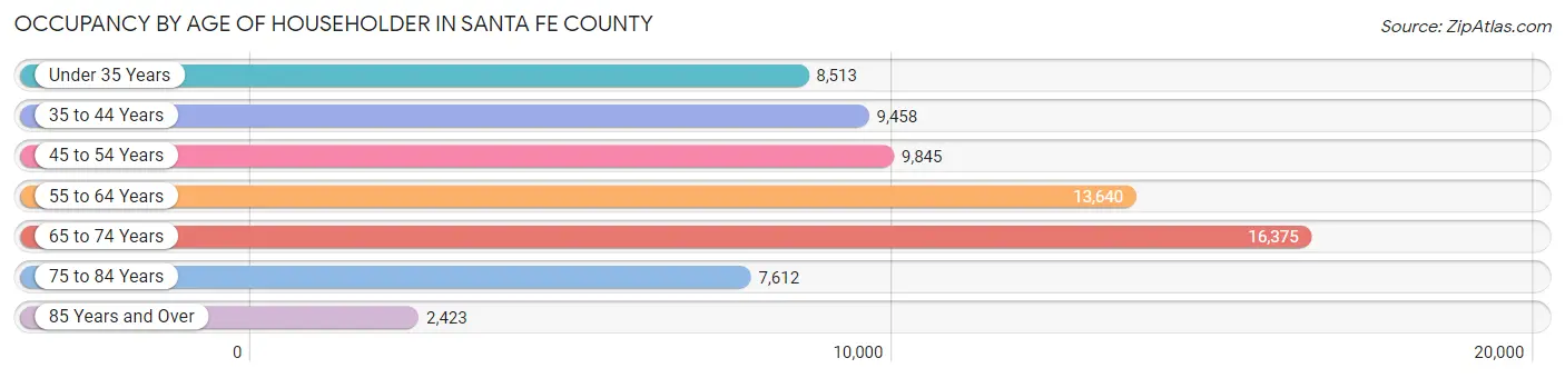 Occupancy by Age of Householder in Santa Fe County