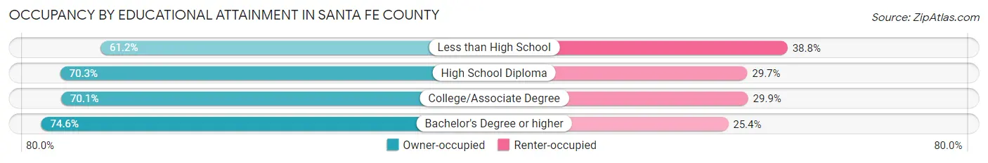 Occupancy by Educational Attainment in Santa Fe County