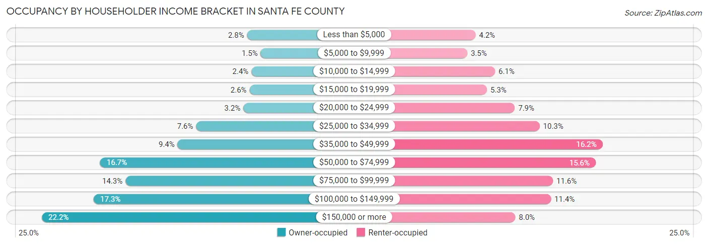 Occupancy by Householder Income Bracket in Santa Fe County