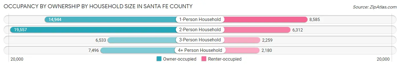 Occupancy by Ownership by Household Size in Santa Fe County