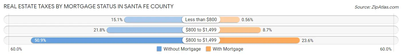 Real Estate Taxes by Mortgage Status in Santa Fe County