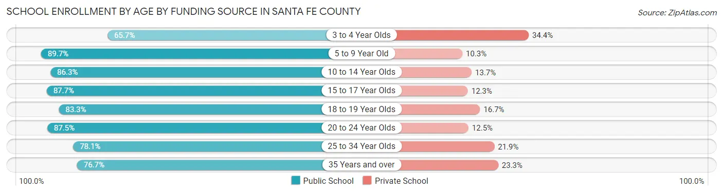 School Enrollment by Age by Funding Source in Santa Fe County