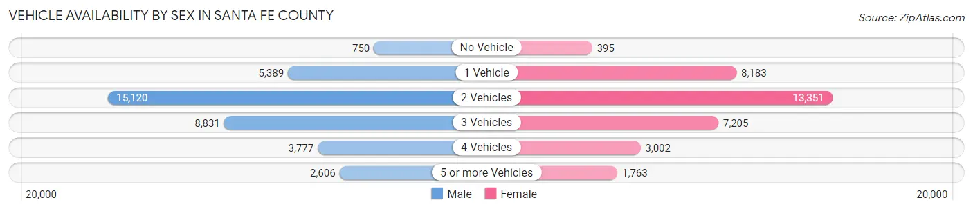Vehicle Availability by Sex in Santa Fe County