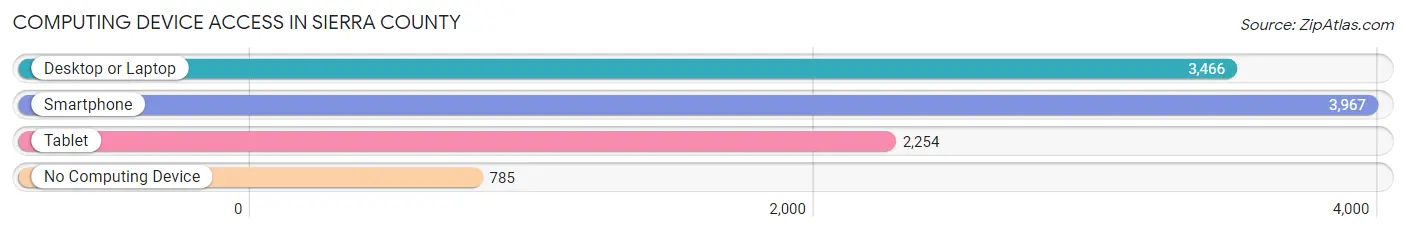 Computing Device Access in Sierra County