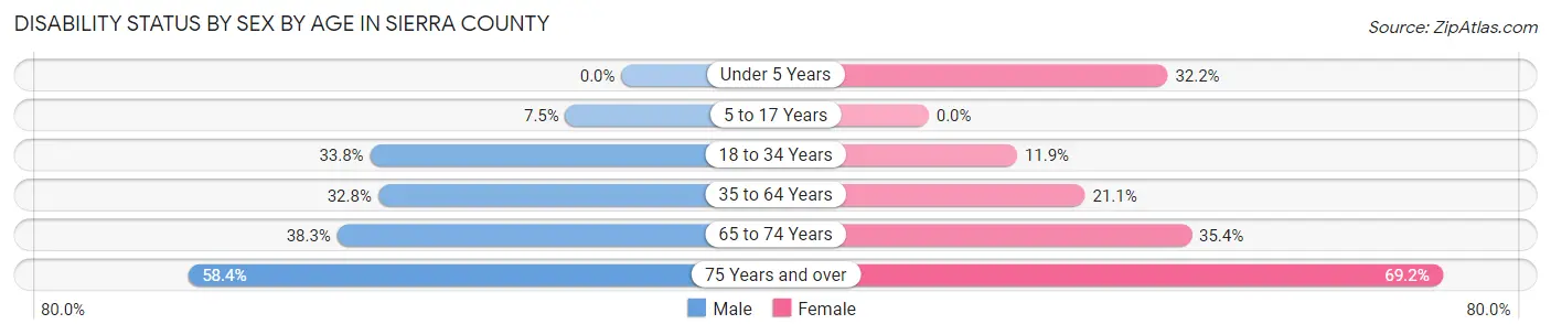 Disability Status by Sex by Age in Sierra County