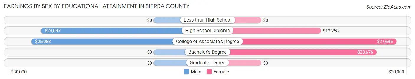 Earnings by Sex by Educational Attainment in Sierra County