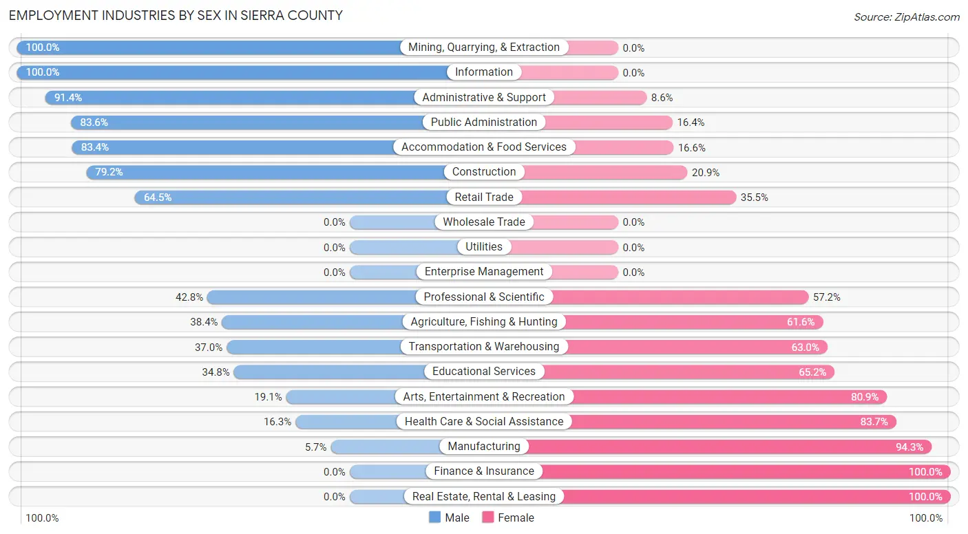 Employment Industries by Sex in Sierra County