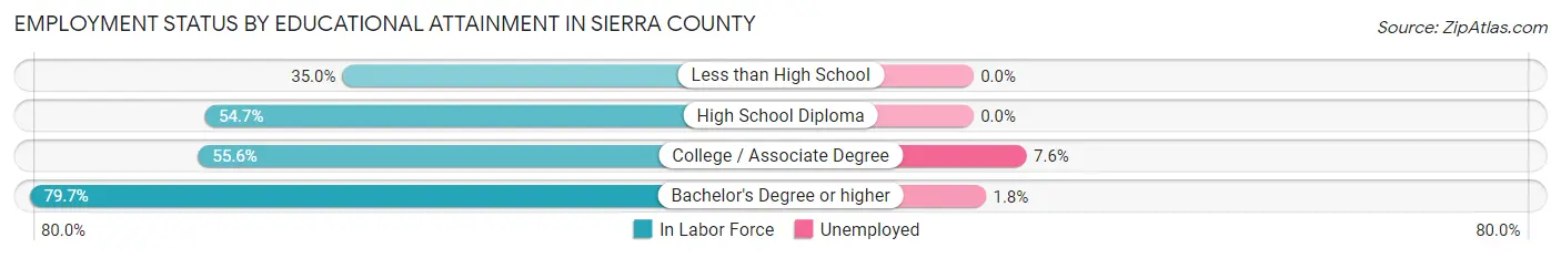 Employment Status by Educational Attainment in Sierra County