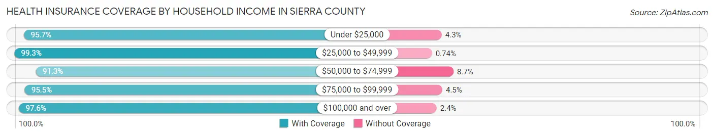 Health Insurance Coverage by Household Income in Sierra County