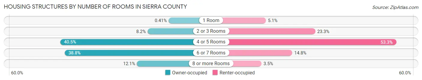 Housing Structures by Number of Rooms in Sierra County