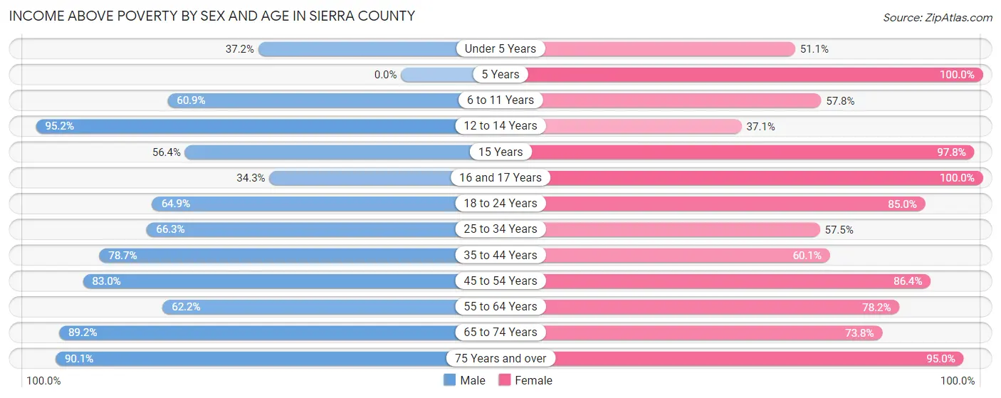 Income Above Poverty by Sex and Age in Sierra County