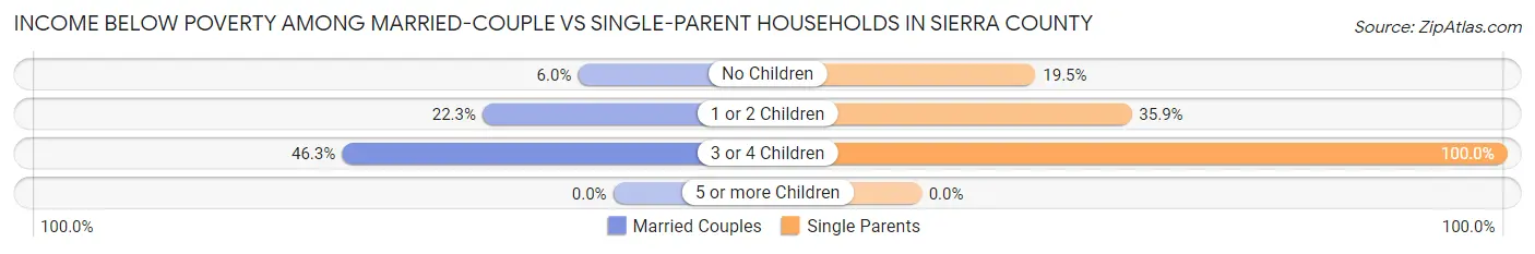Income Below Poverty Among Married-Couple vs Single-Parent Households in Sierra County