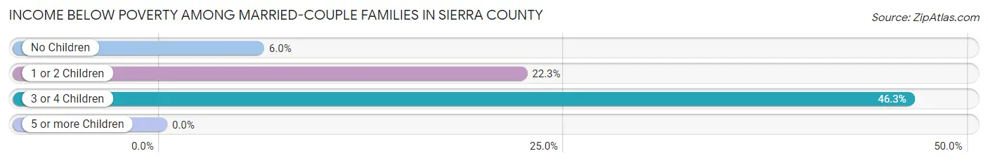Income Below Poverty Among Married-Couple Families in Sierra County