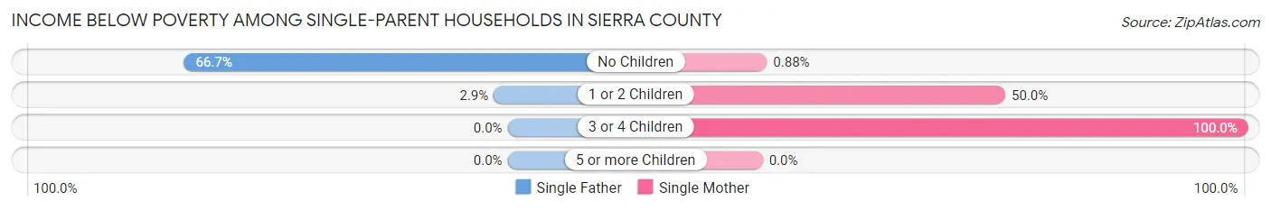 Income Below Poverty Among Single-Parent Households in Sierra County