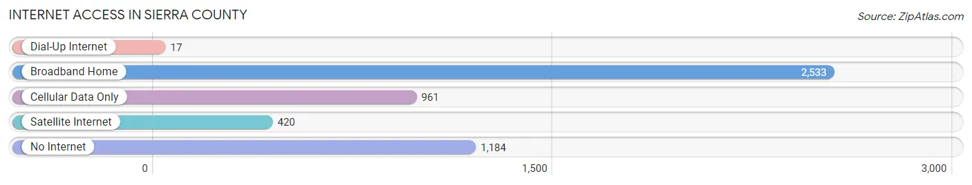 Internet Access in Sierra County