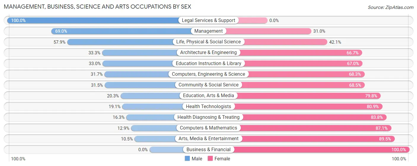 Management, Business, Science and Arts Occupations by Sex in Sierra County