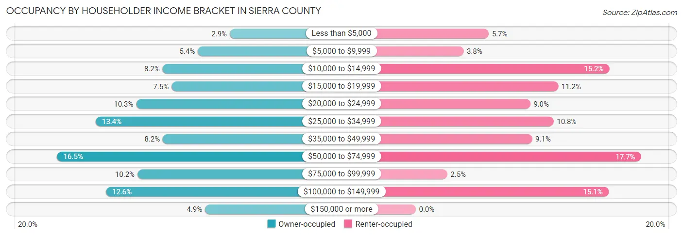 Occupancy by Householder Income Bracket in Sierra County