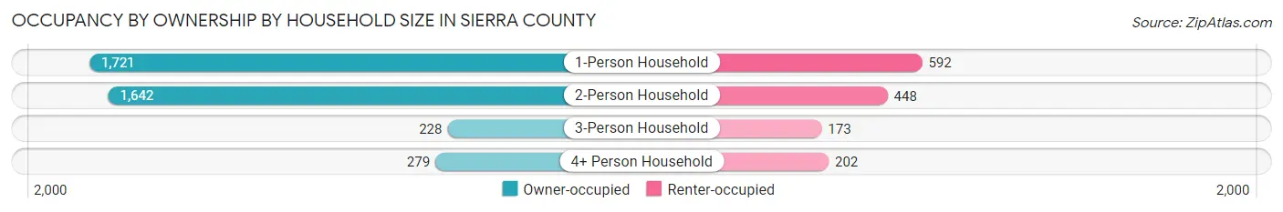 Occupancy by Ownership by Household Size in Sierra County