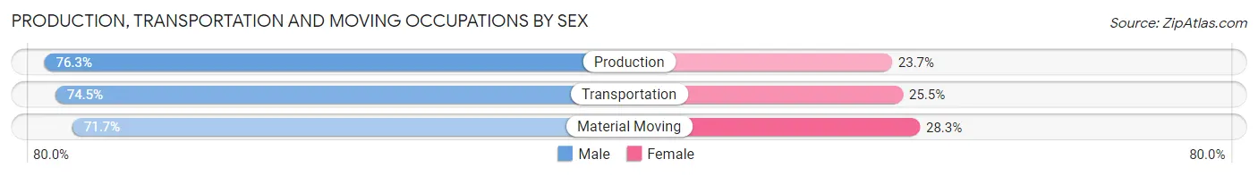 Production, Transportation and Moving Occupations by Sex in Sierra County