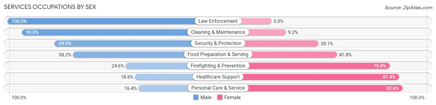 Services Occupations by Sex in Sierra County