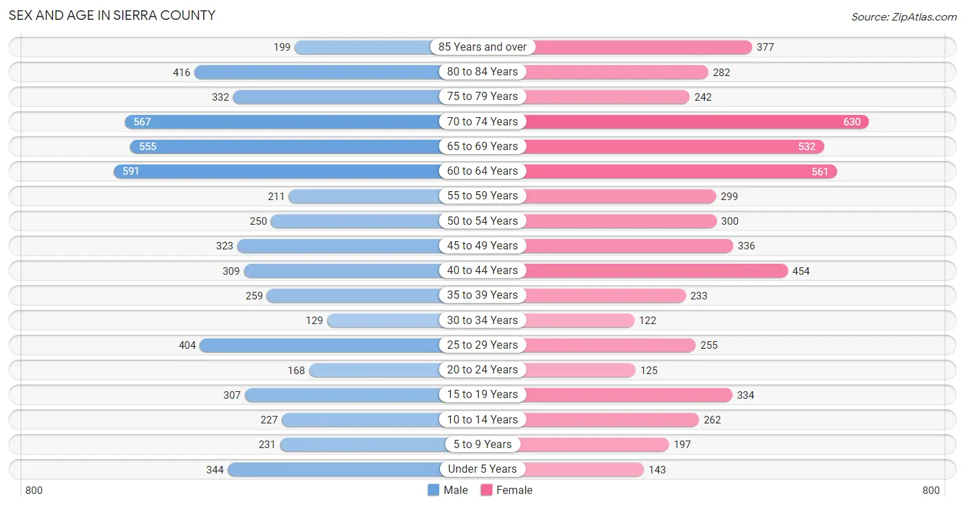 Sex and Age in Sierra County