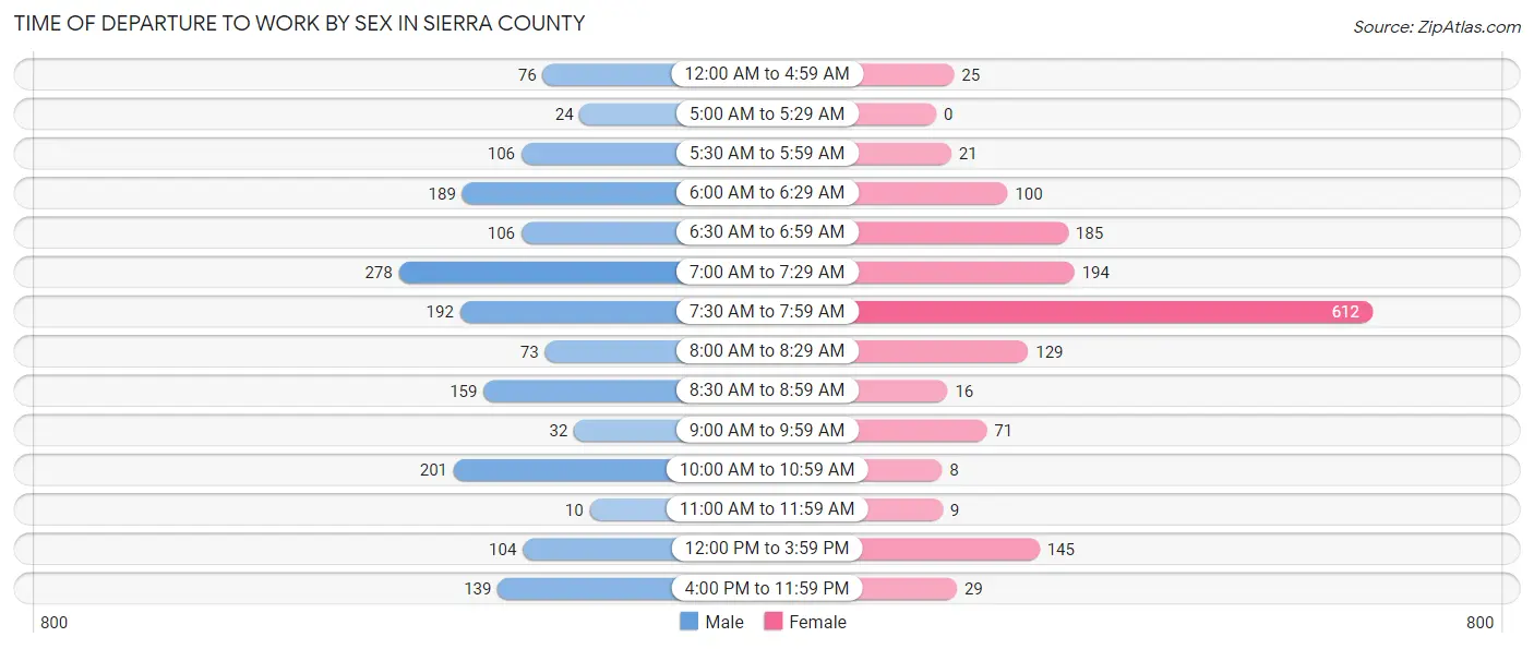 Time of Departure to Work by Sex in Sierra County